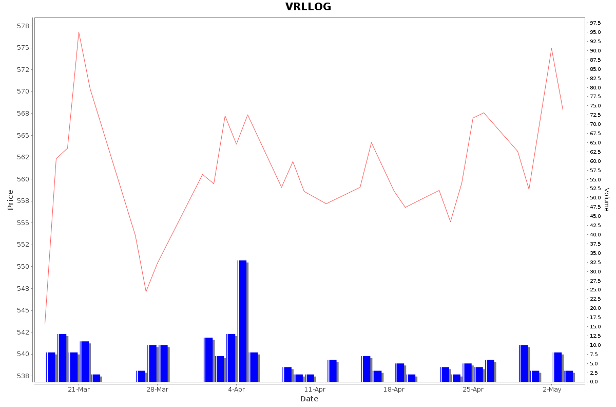 VRLLOG Daily Price Chart NSE Today